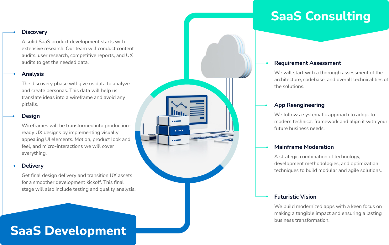 Effectual SaaS Consulting Process